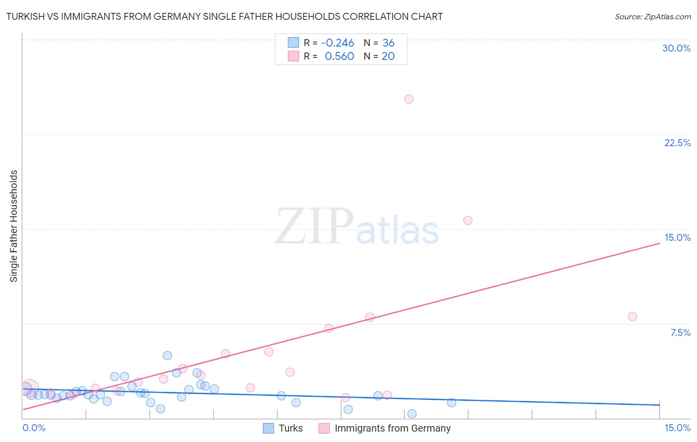 Turkish vs Immigrants from Germany Single Father Households