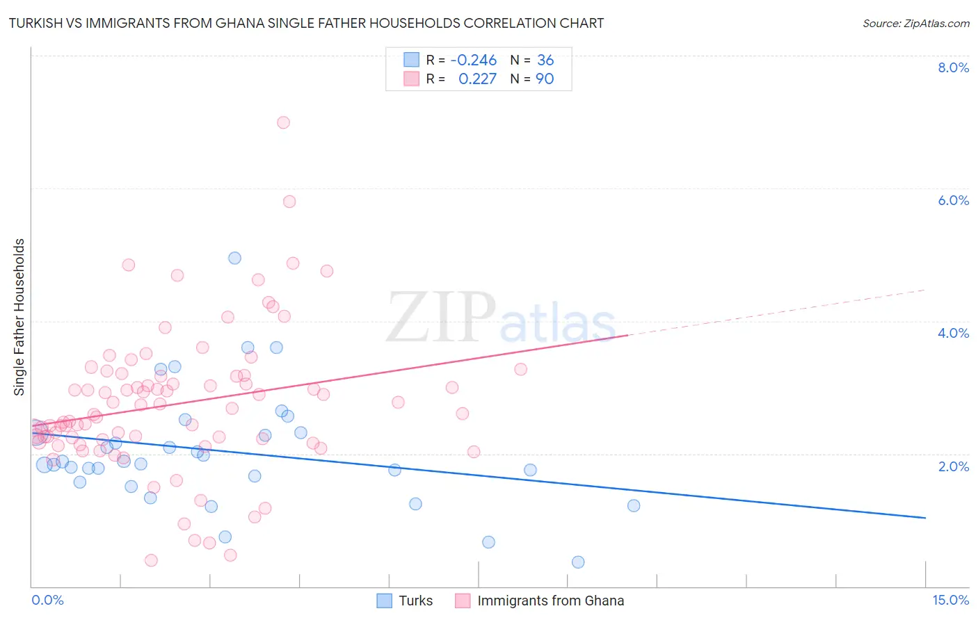 Turkish vs Immigrants from Ghana Single Father Households