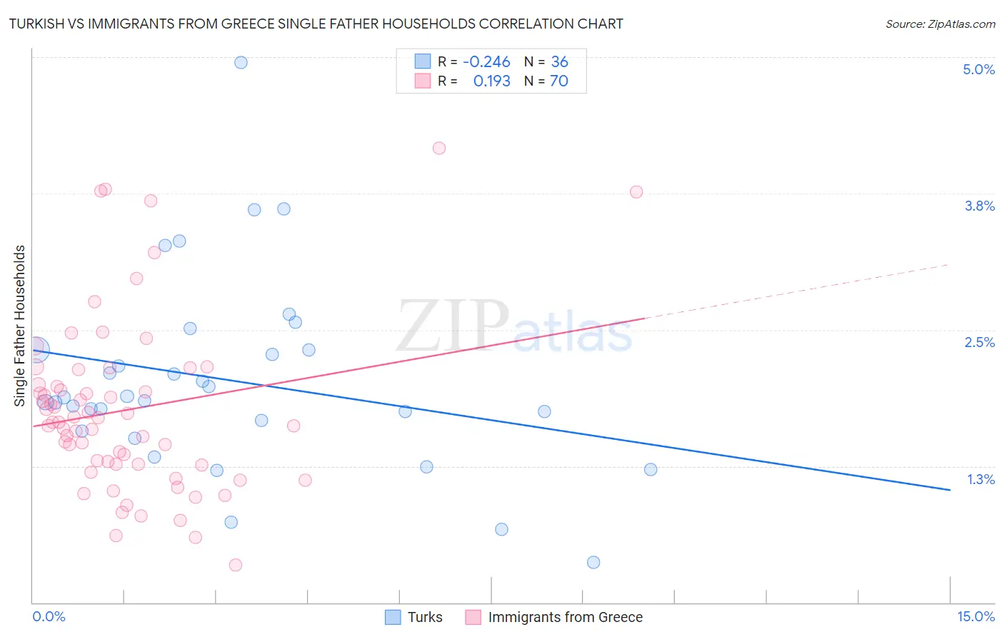 Turkish vs Immigrants from Greece Single Father Households