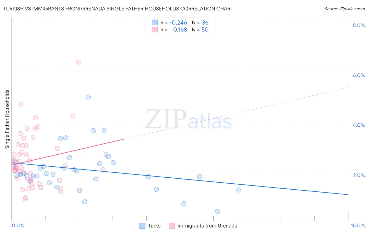 Turkish vs Immigrants from Grenada Single Father Households