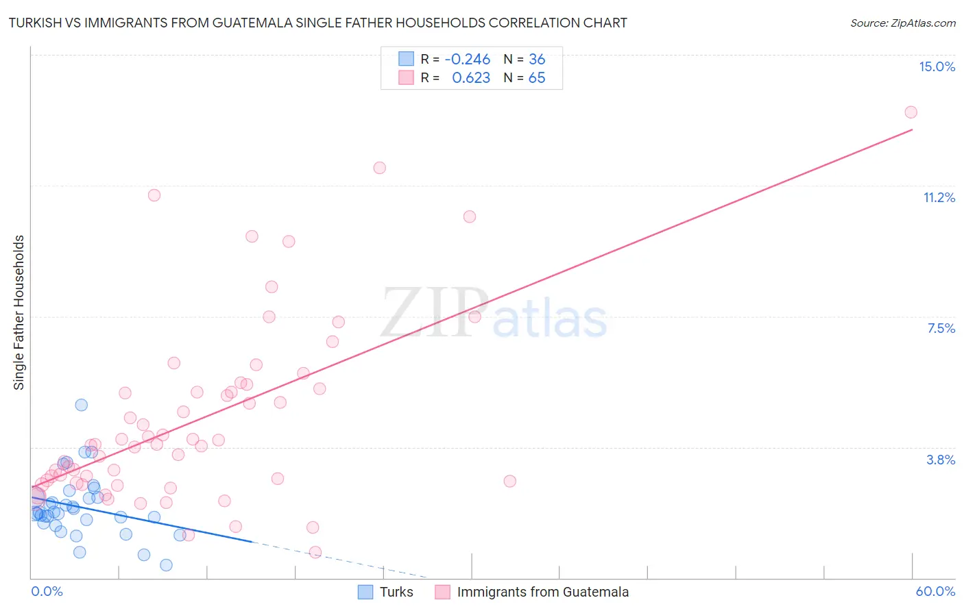 Turkish vs Immigrants from Guatemala Single Father Households
