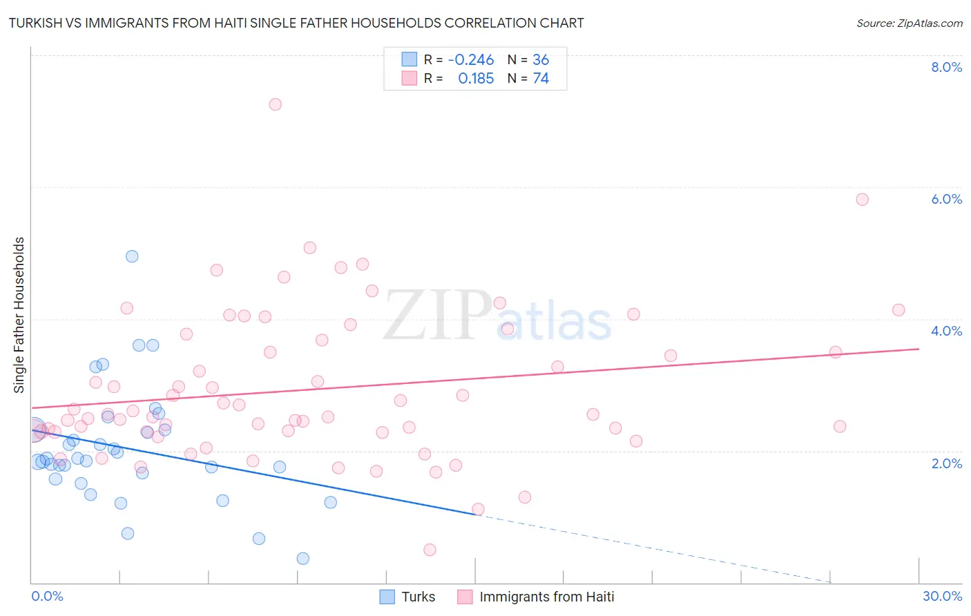 Turkish vs Immigrants from Haiti Single Father Households