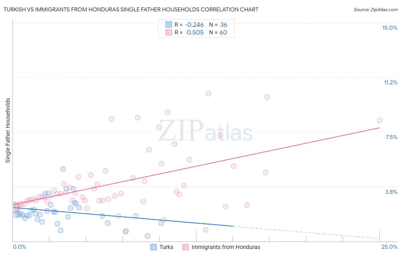 Turkish vs Immigrants from Honduras Single Father Households