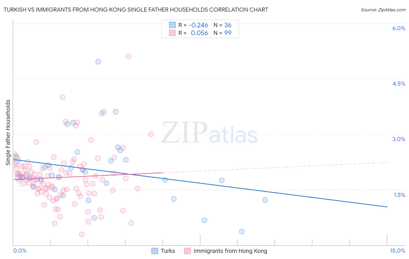 Turkish vs Immigrants from Hong Kong Single Father Households