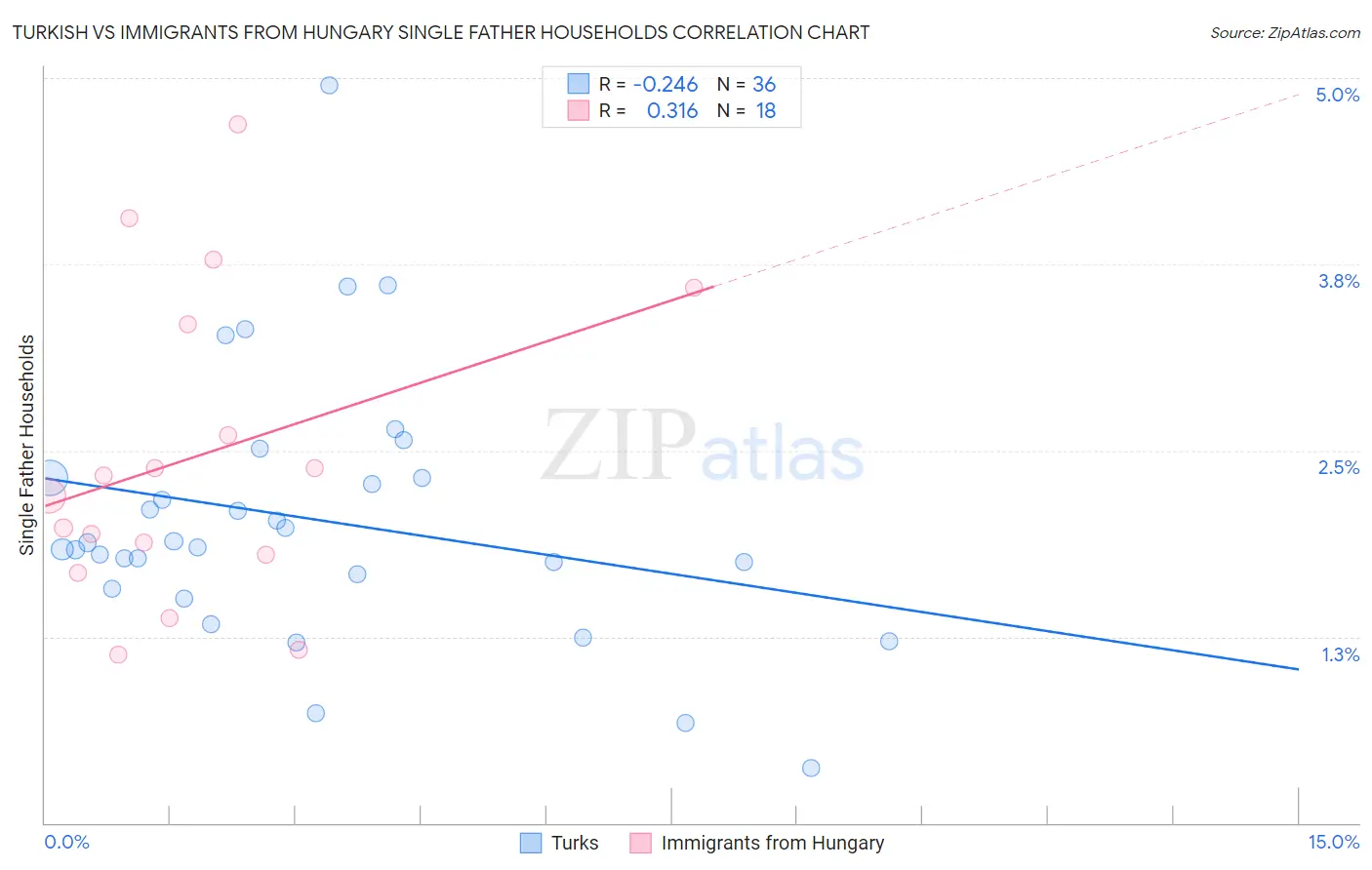 Turkish vs Immigrants from Hungary Single Father Households
