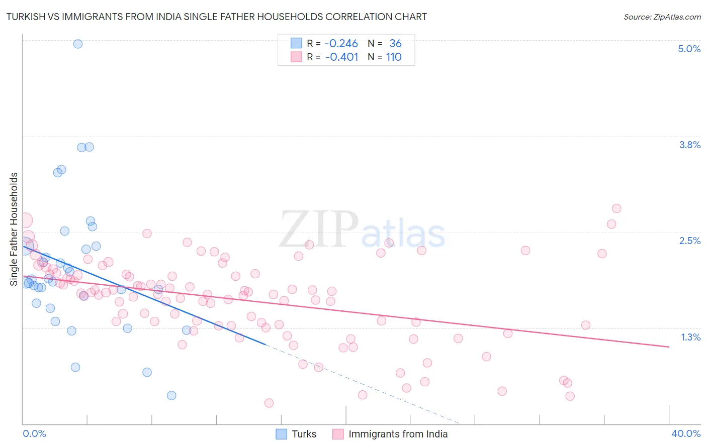 Turkish vs Immigrants from India Single Father Households