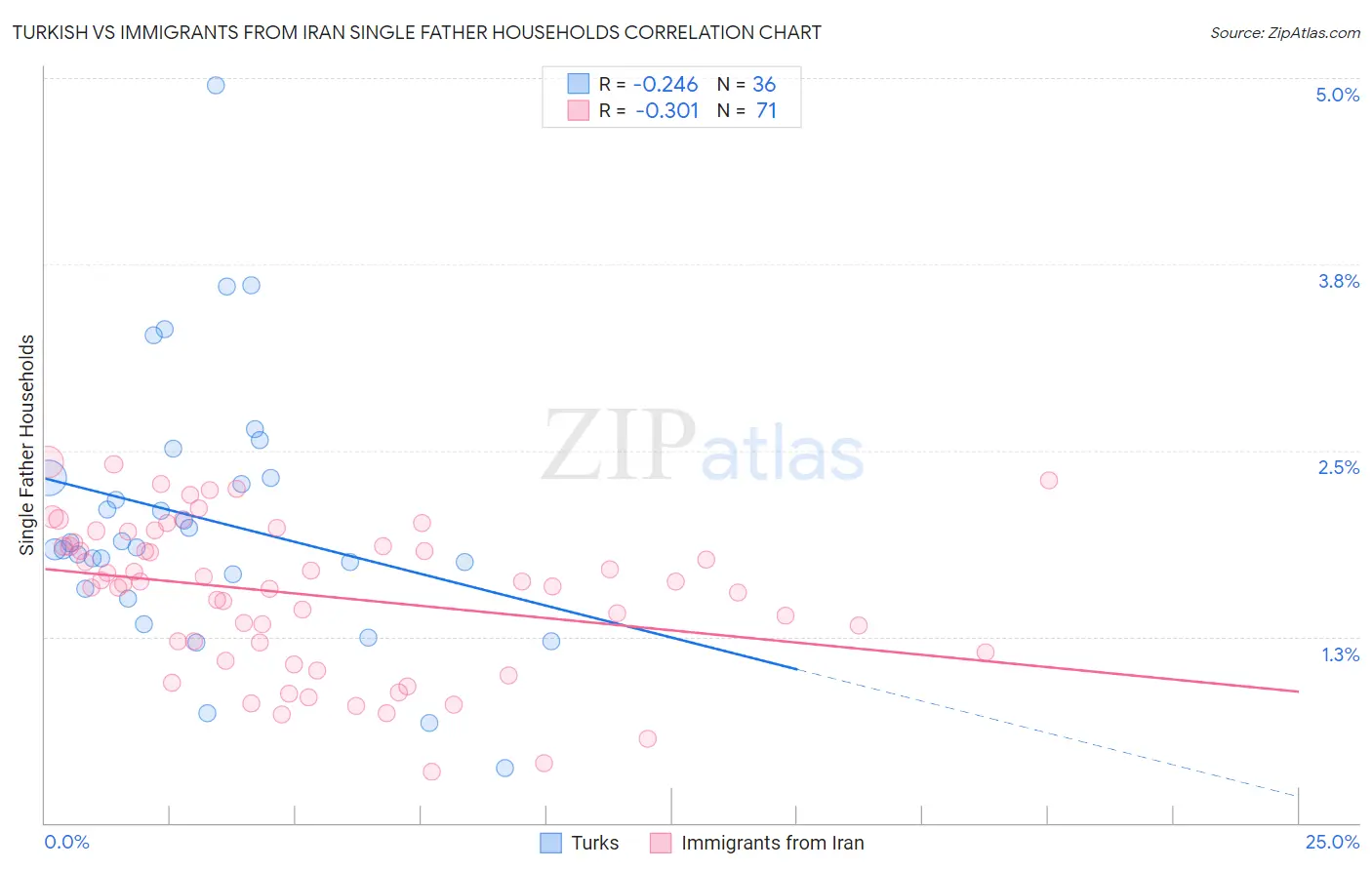 Turkish vs Immigrants from Iran Single Father Households