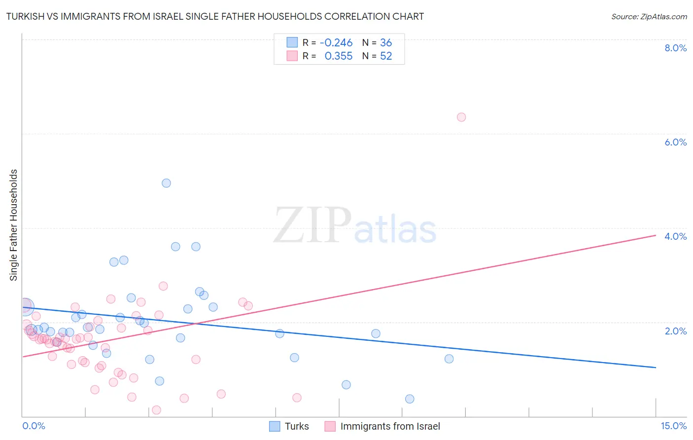 Turkish vs Immigrants from Israel Single Father Households