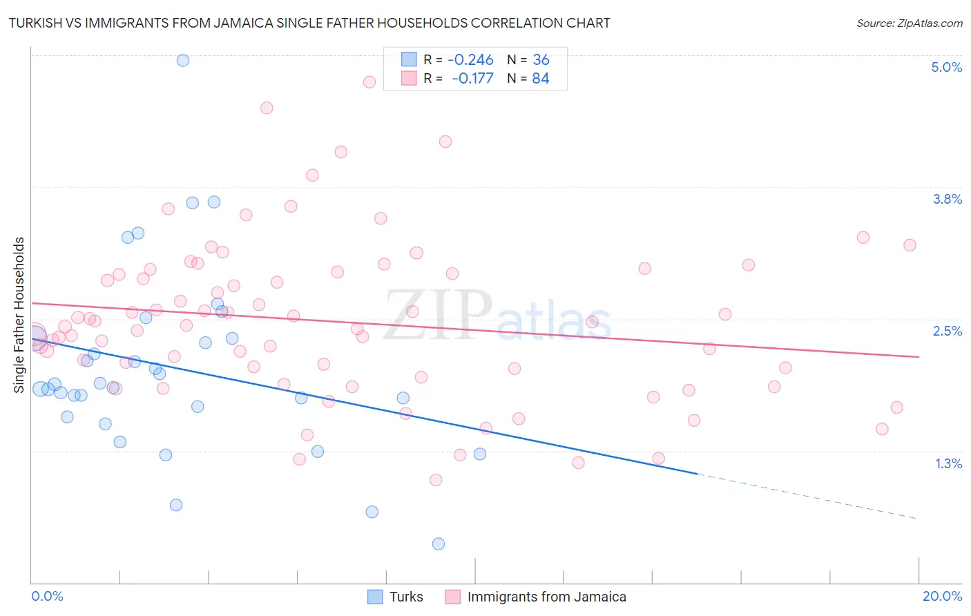 Turkish vs Immigrants from Jamaica Single Father Households