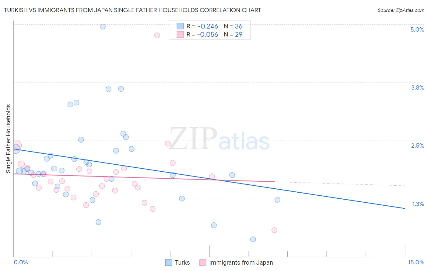 Turkish vs Immigrants from Japan Single Father Households