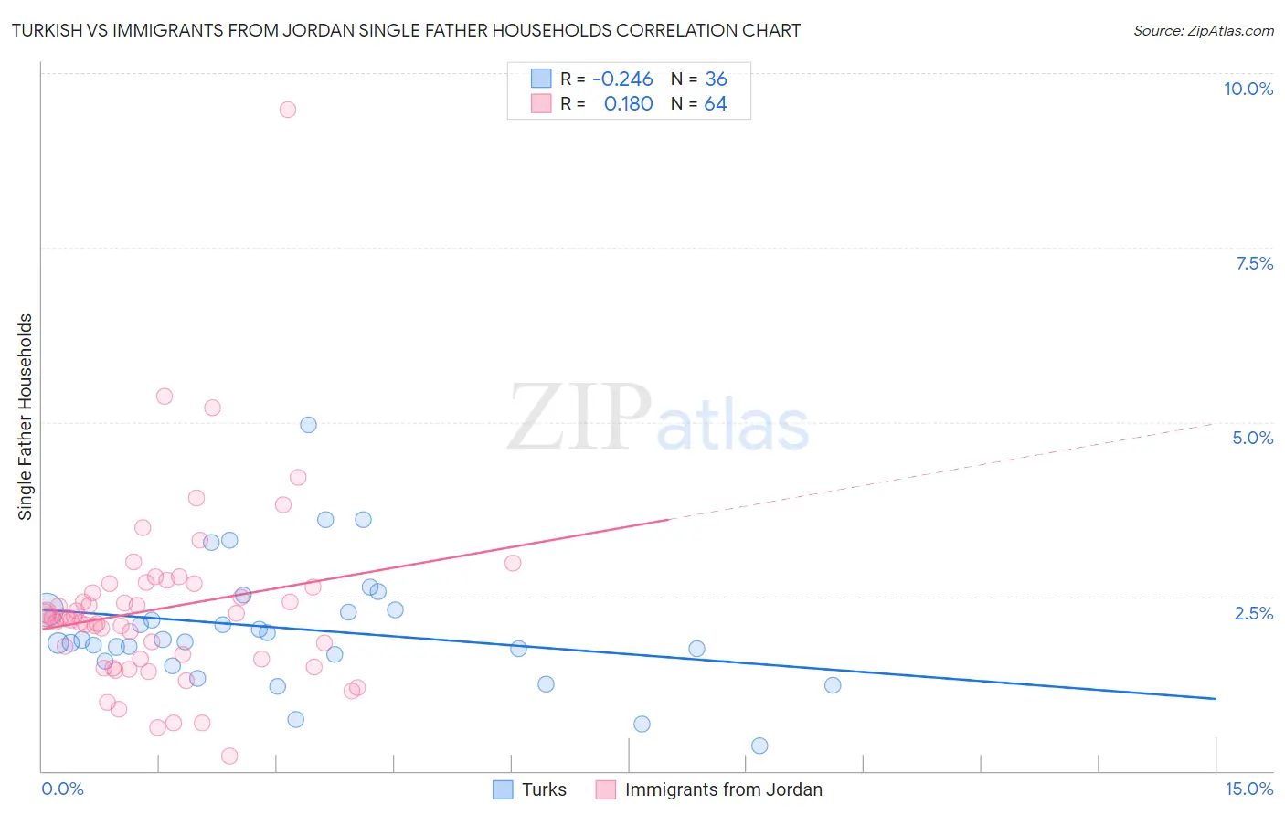 Turkish vs Immigrants from Jordan Single Father Households