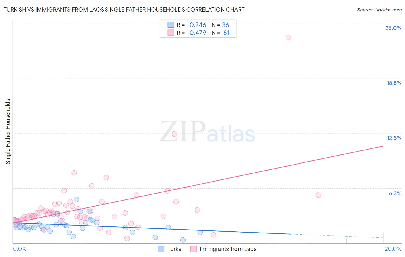 Turkish vs Immigrants from Laos Single Father Households