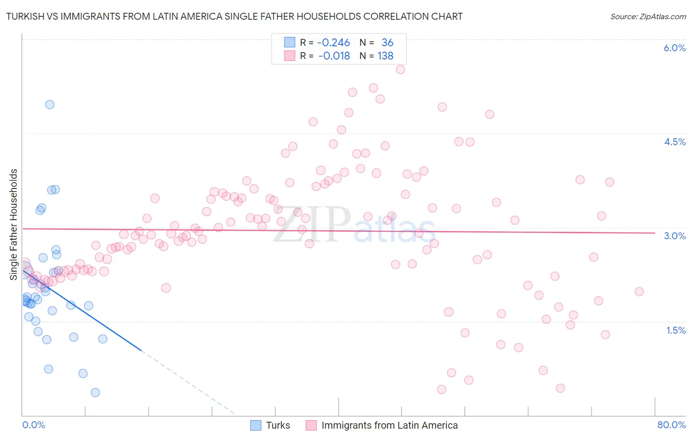 Turkish vs Immigrants from Latin America Single Father Households