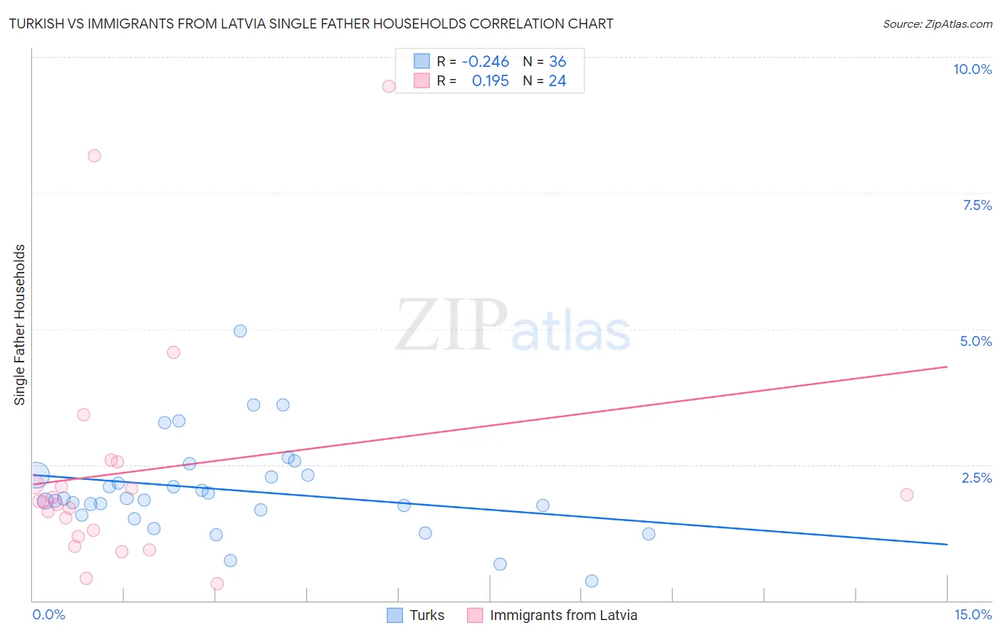 Turkish vs Immigrants from Latvia Single Father Households