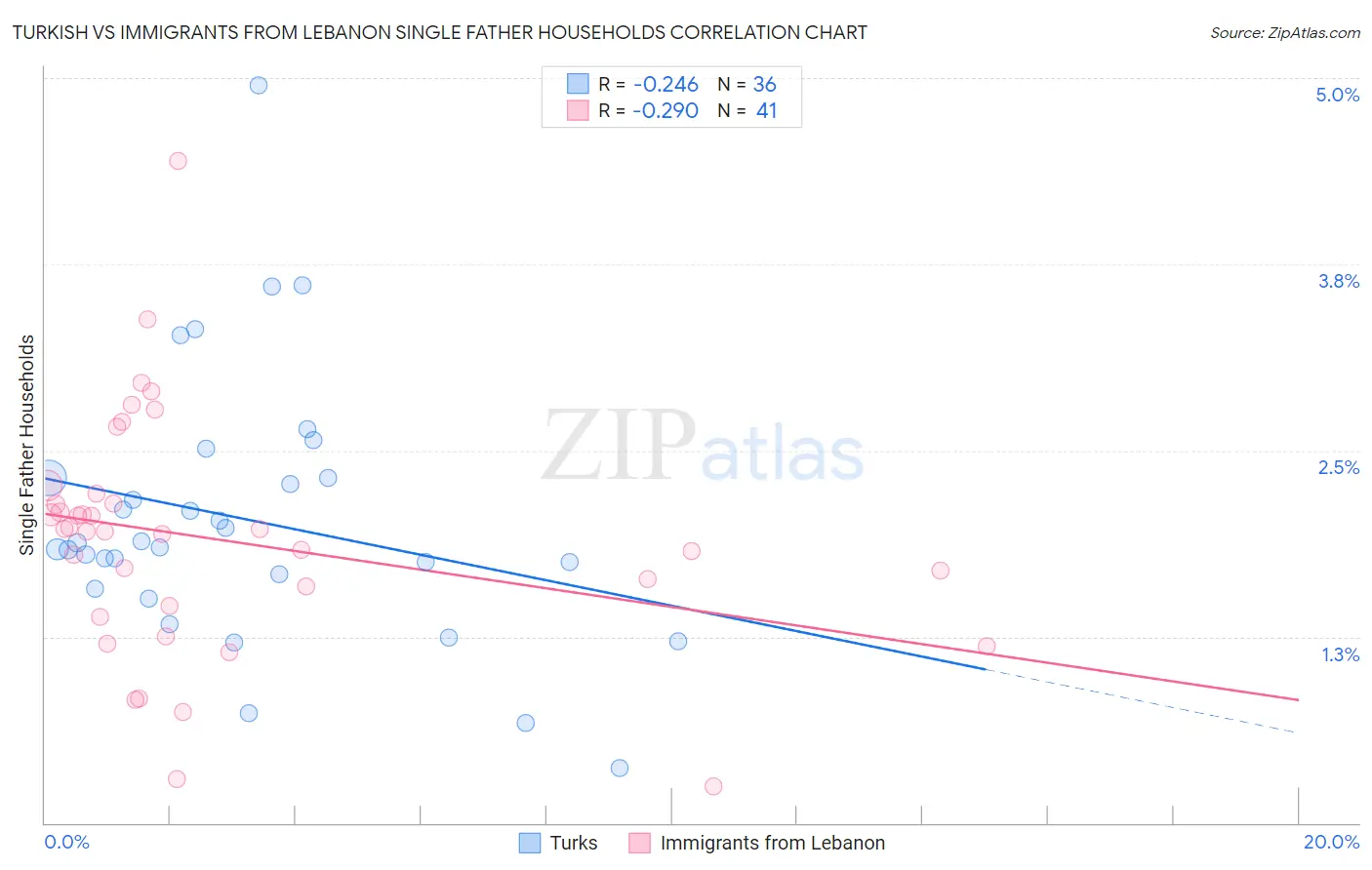 Turkish vs Immigrants from Lebanon Single Father Households