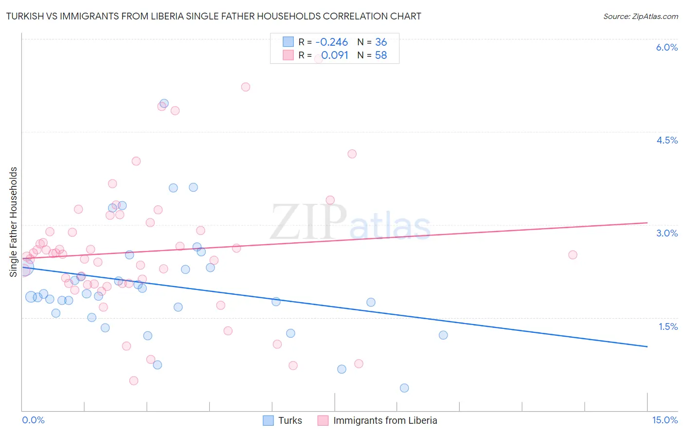 Turkish vs Immigrants from Liberia Single Father Households