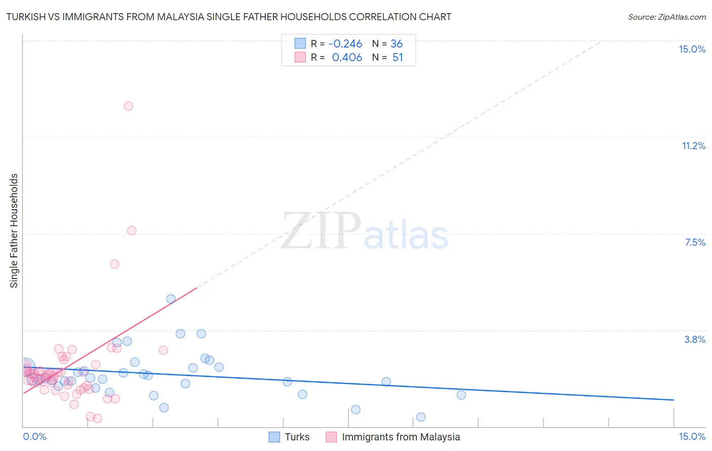 Turkish vs Immigrants from Malaysia Single Father Households