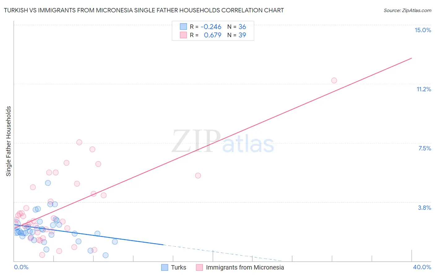 Turkish vs Immigrants from Micronesia Single Father Households