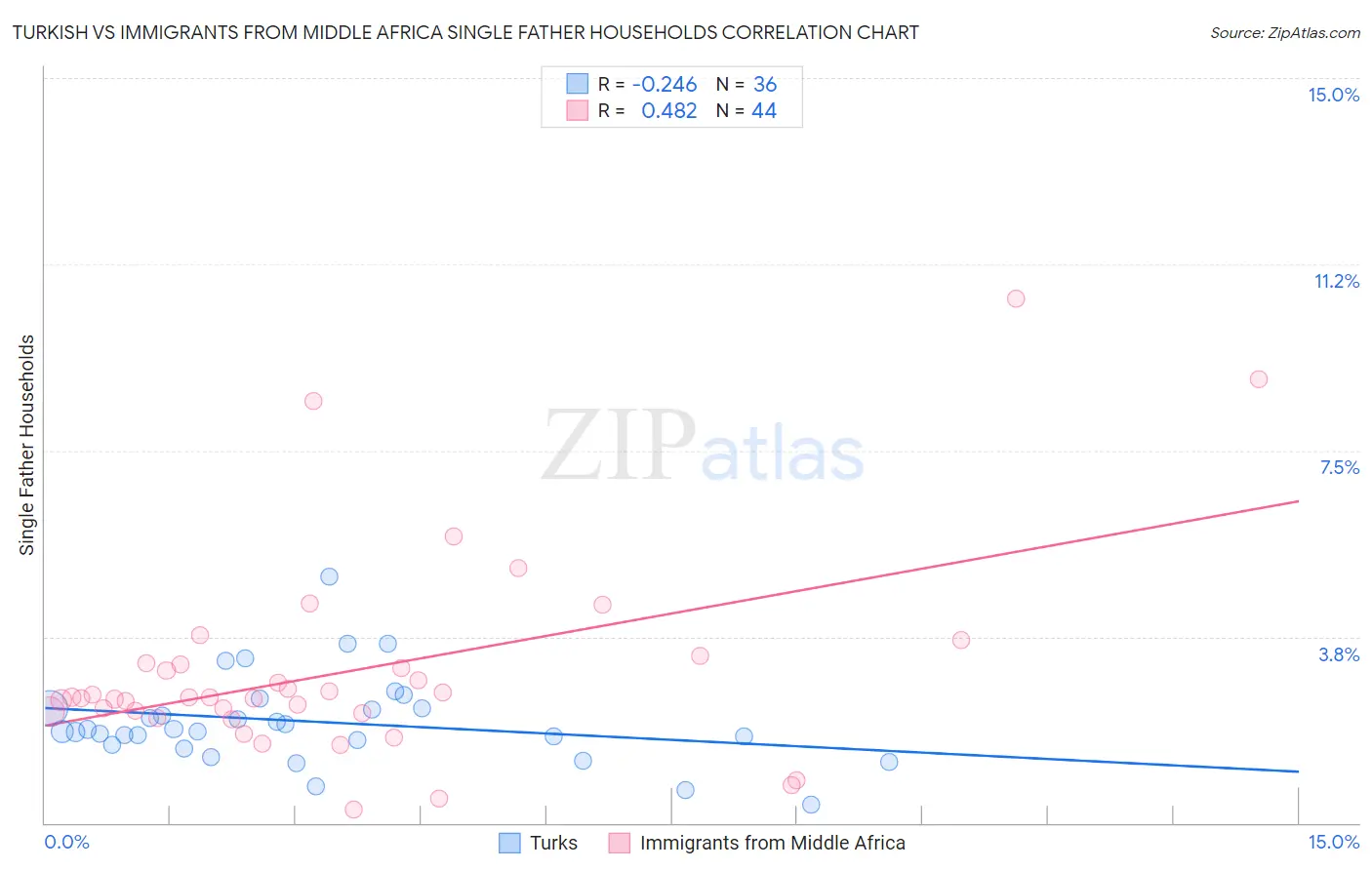 Turkish vs Immigrants from Middle Africa Single Father Households