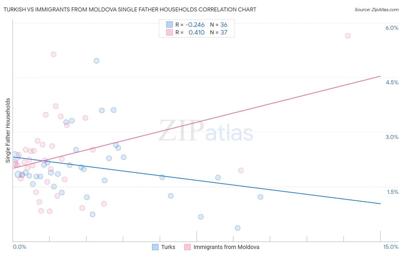 Turkish vs Immigrants from Moldova Single Father Households