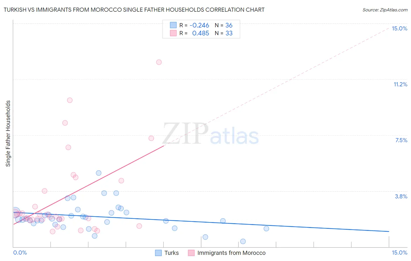 Turkish vs Immigrants from Morocco Single Father Households