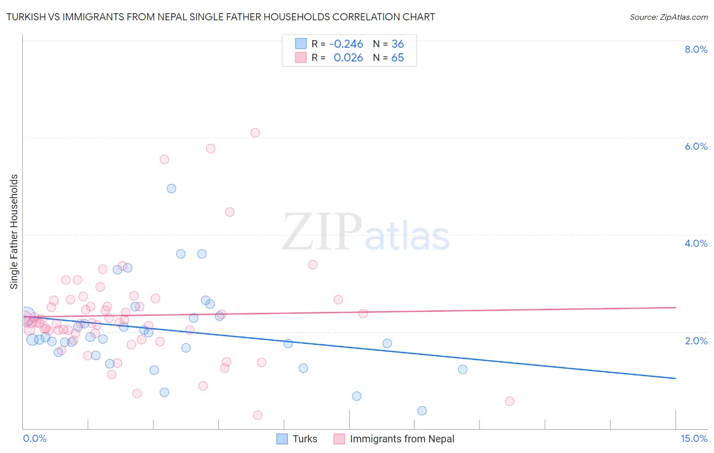 Turkish vs Immigrants from Nepal Single Father Households