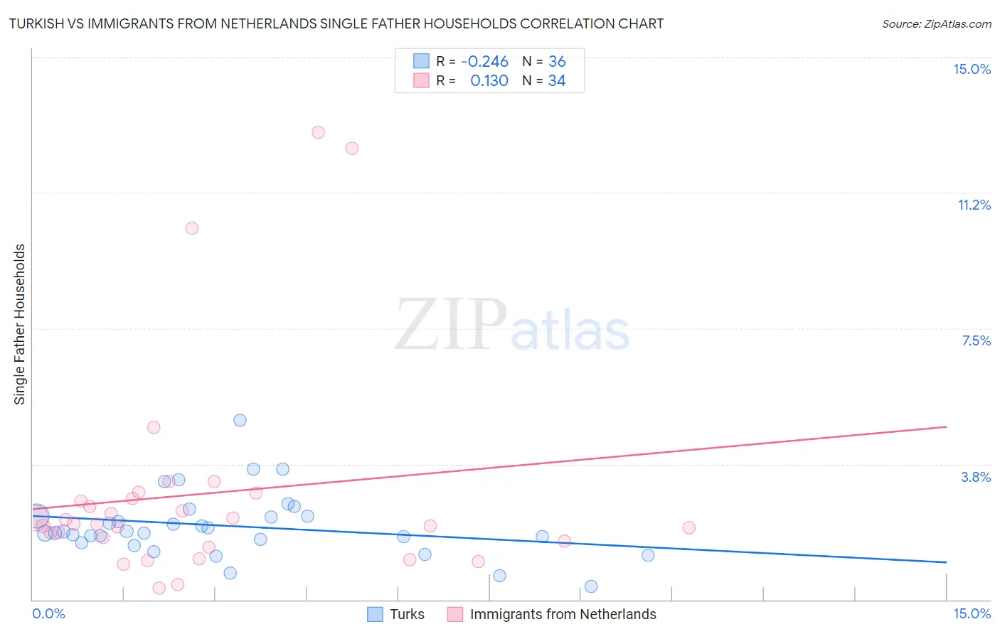 Turkish vs Immigrants from Netherlands Single Father Households