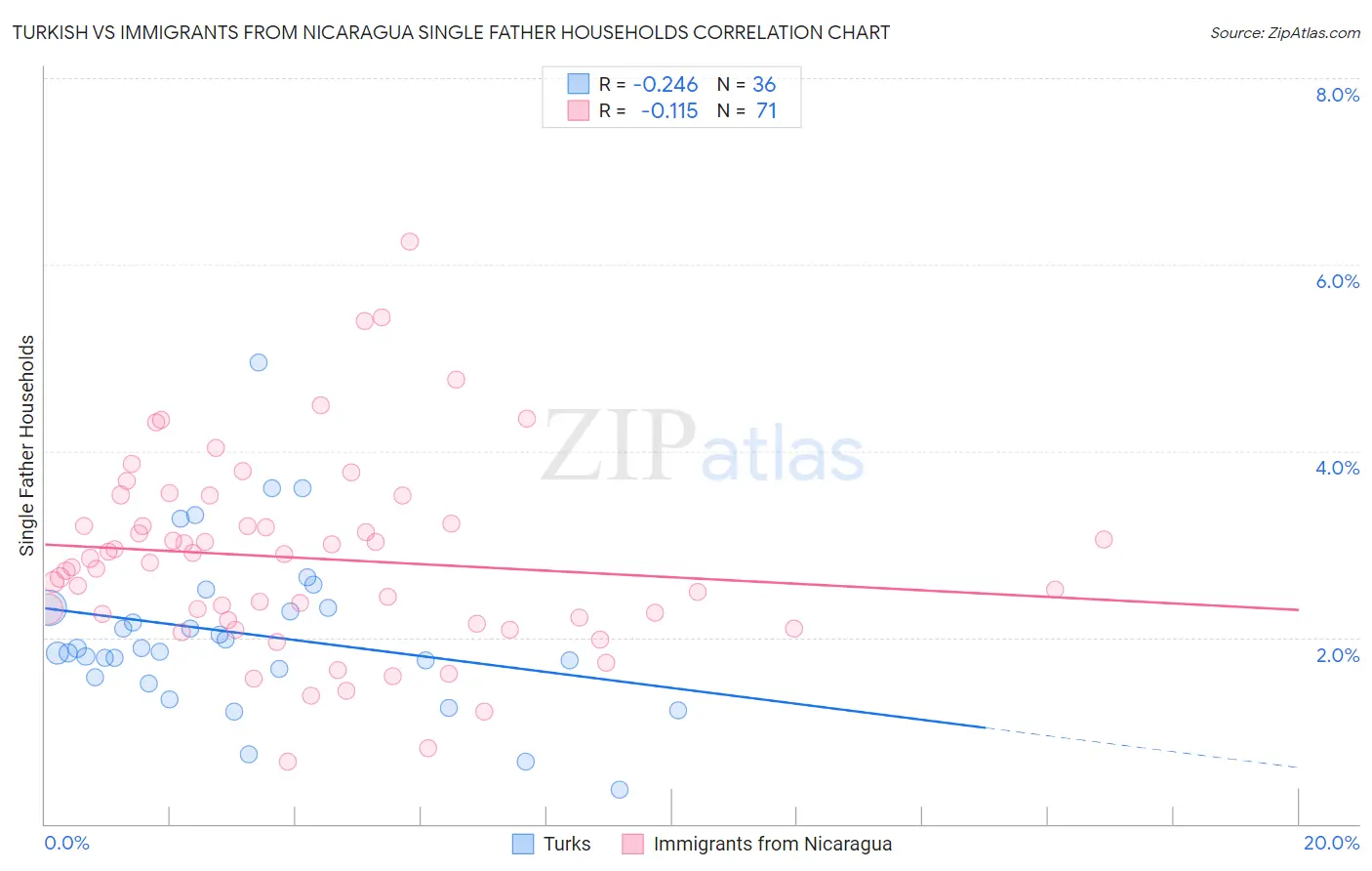 Turkish vs Immigrants from Nicaragua Single Father Households