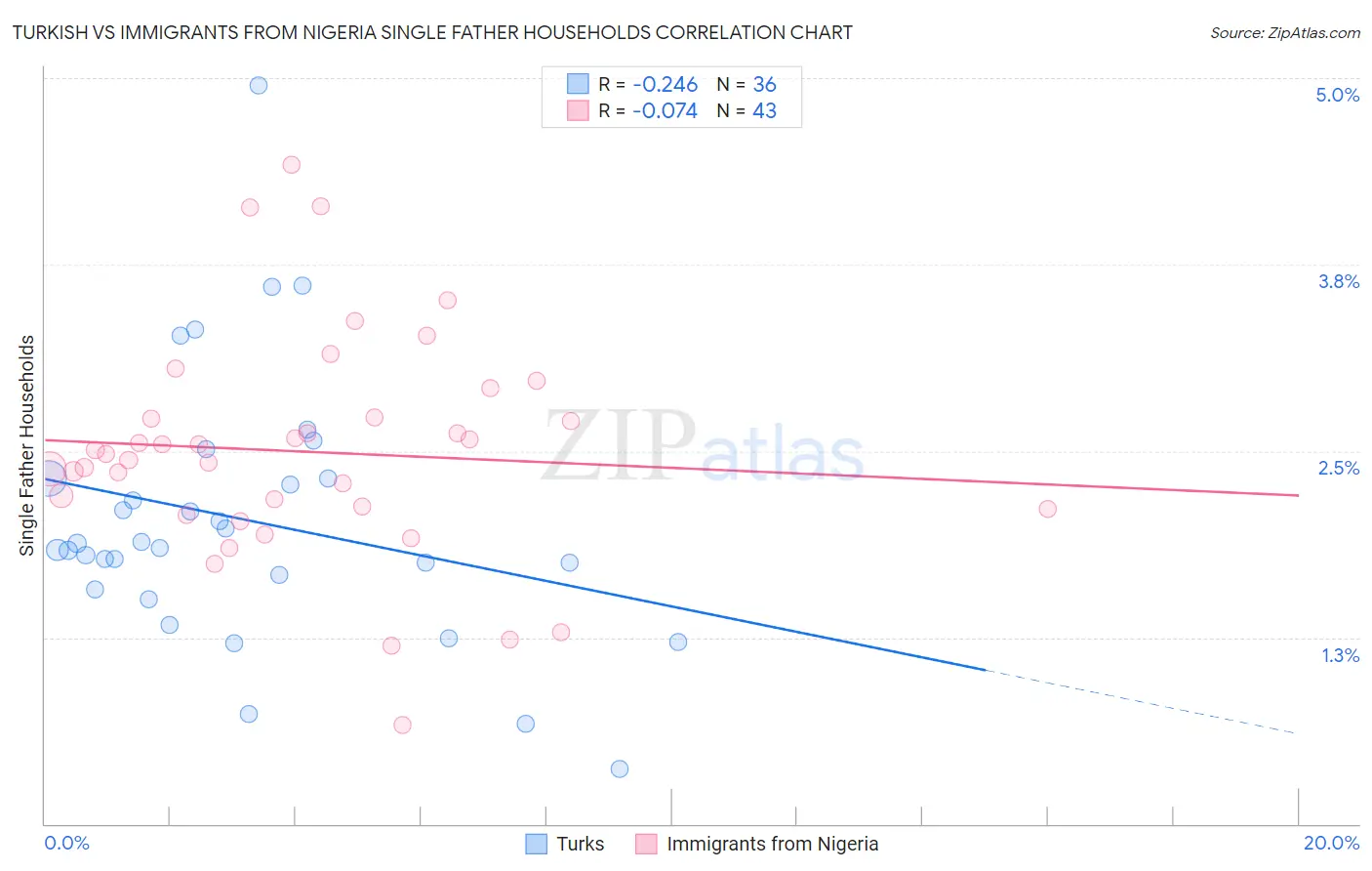 Turkish vs Immigrants from Nigeria Single Father Households