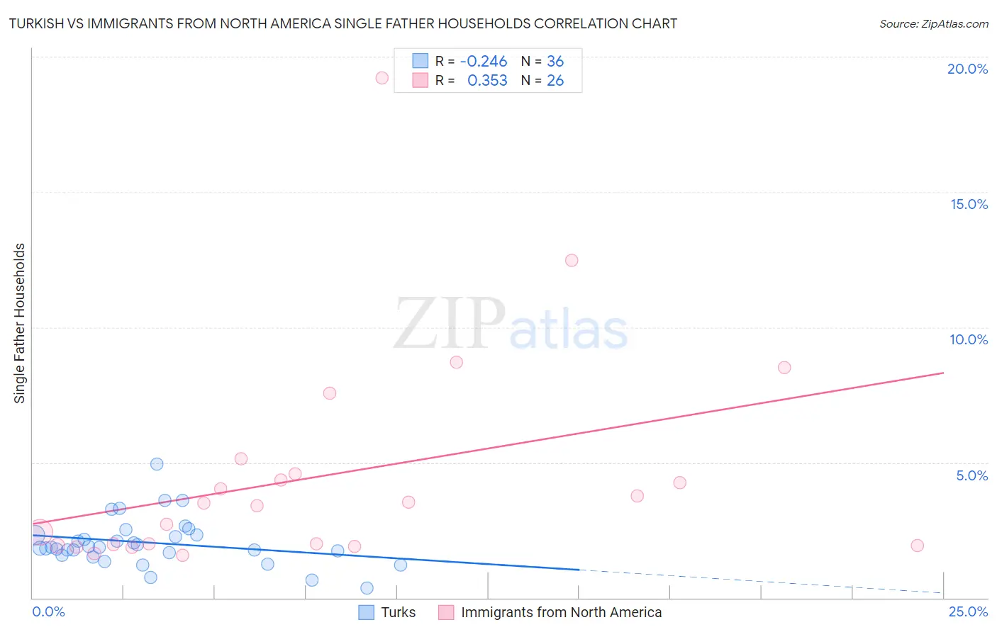 Turkish vs Immigrants from North America Single Father Households