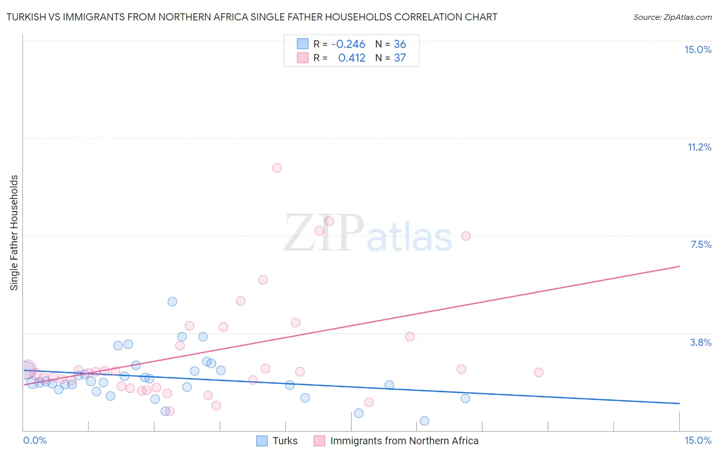 Turkish vs Immigrants from Northern Africa Single Father Households
