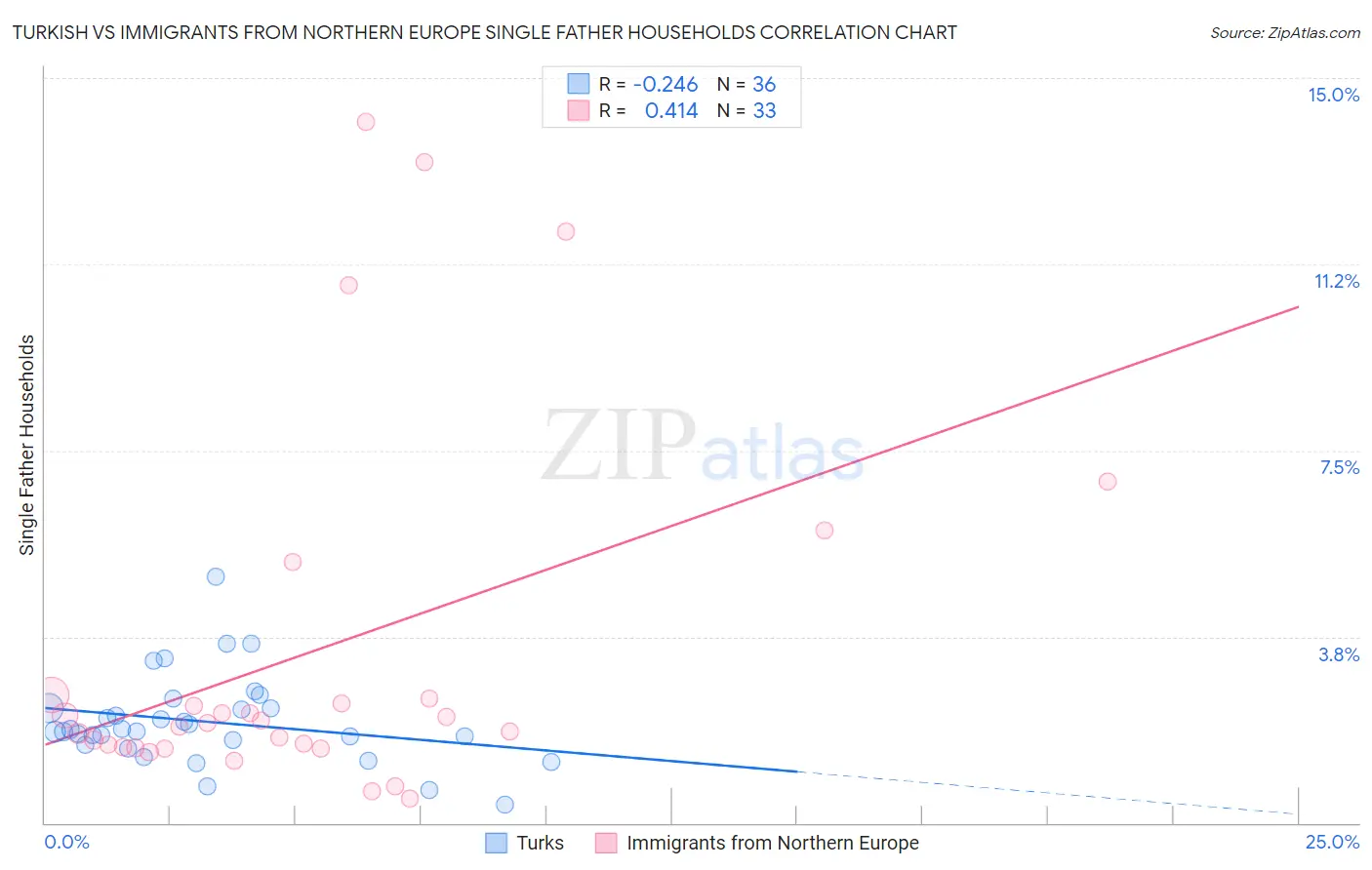 Turkish vs Immigrants from Northern Europe Single Father Households
