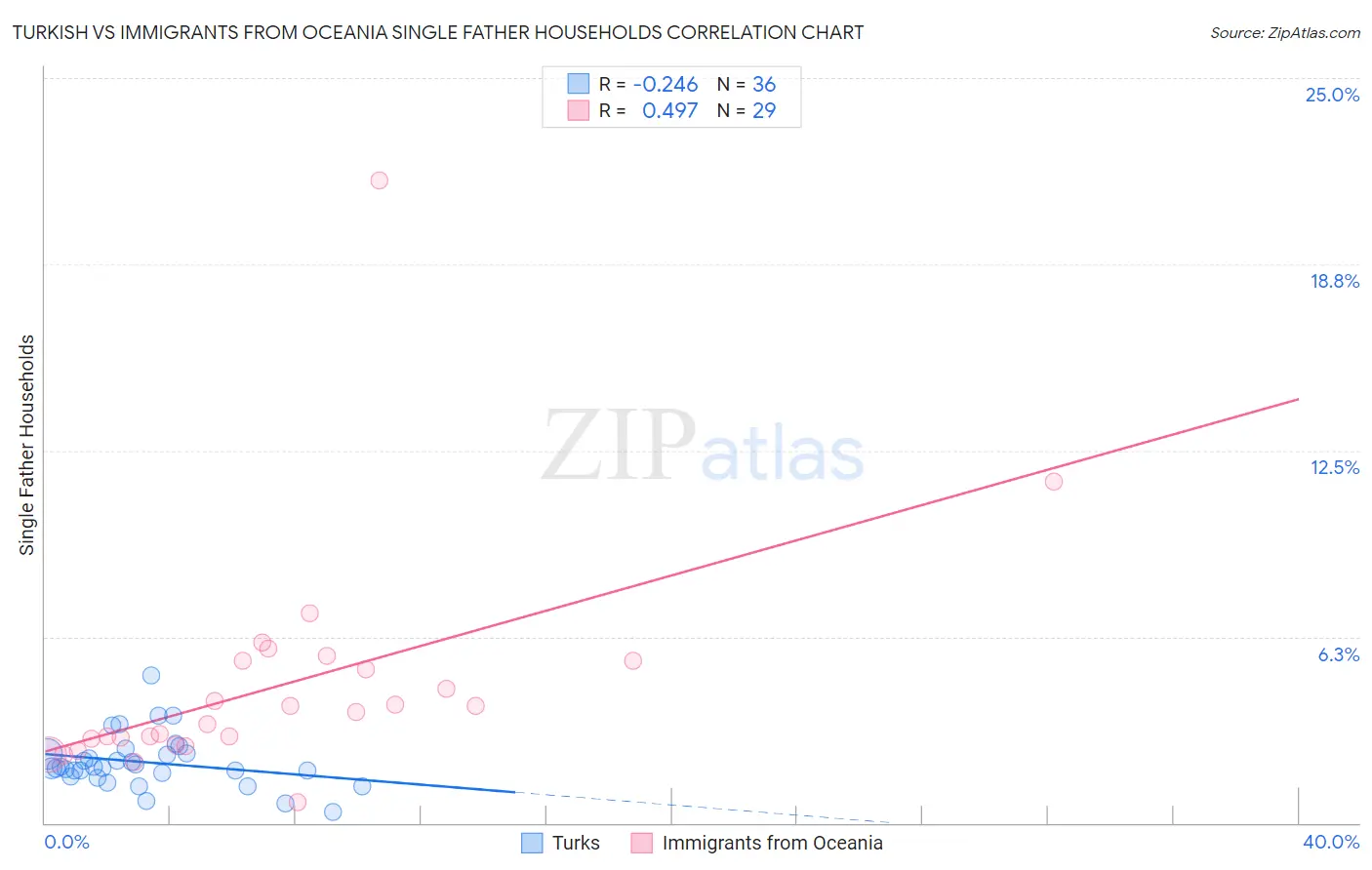 Turkish vs Immigrants from Oceania Single Father Households