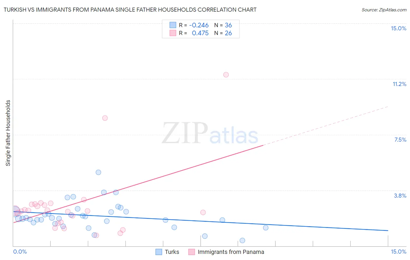 Turkish vs Immigrants from Panama Single Father Households