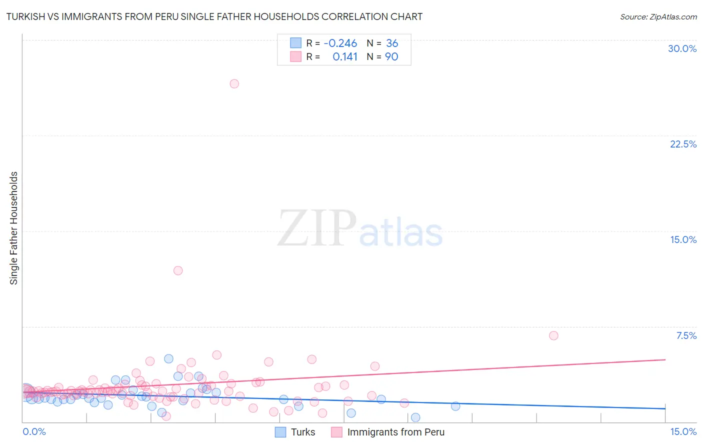 Turkish vs Immigrants from Peru Single Father Households
