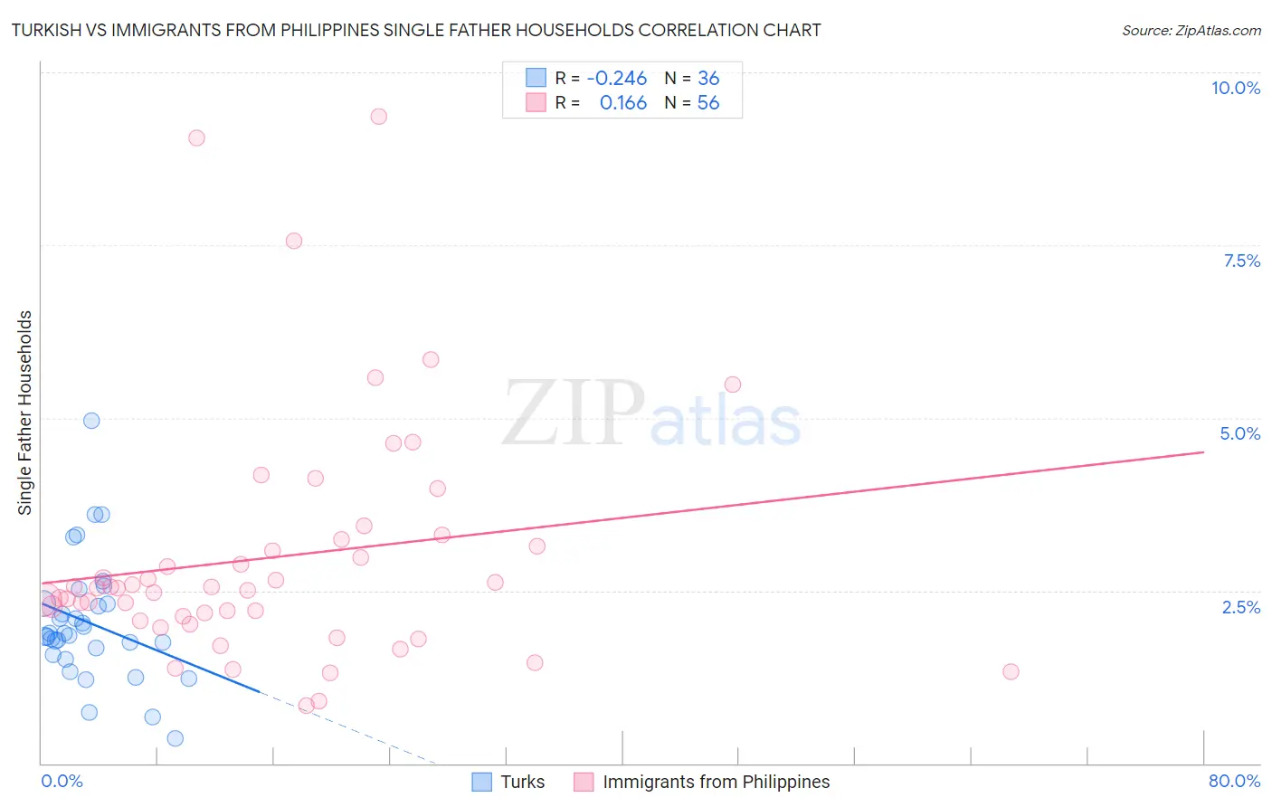 Turkish vs Immigrants from Philippines Single Father Households