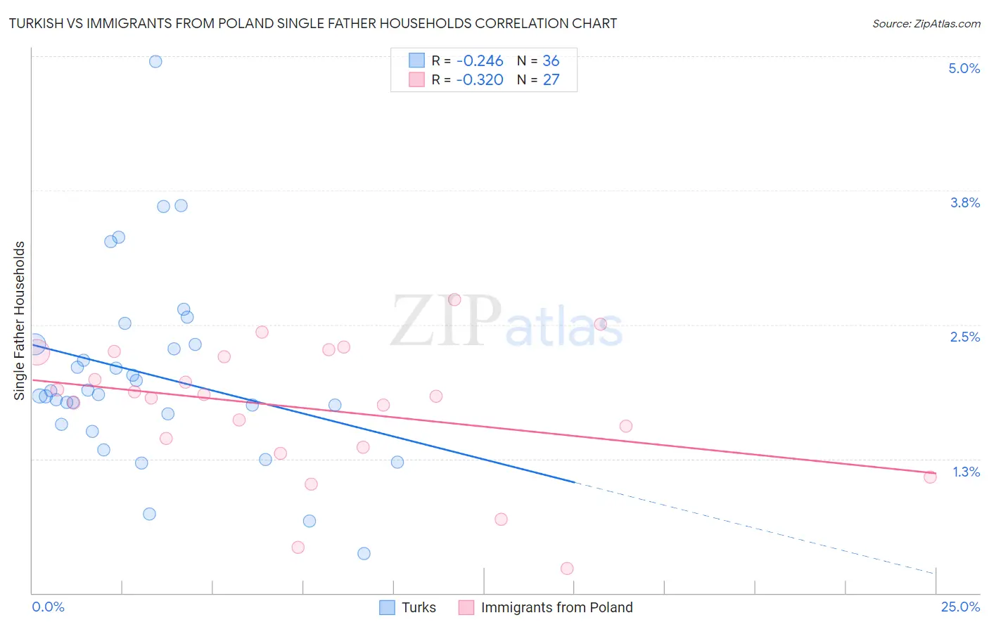 Turkish vs Immigrants from Poland Single Father Households