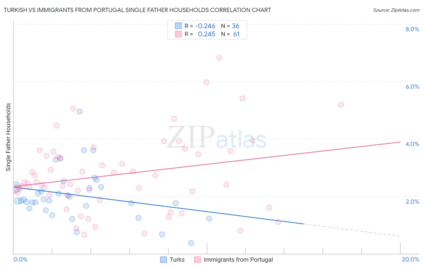 Turkish vs Immigrants from Portugal Single Father Households