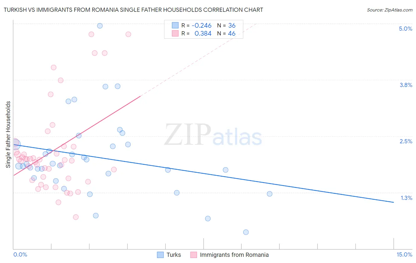 Turkish vs Immigrants from Romania Single Father Households