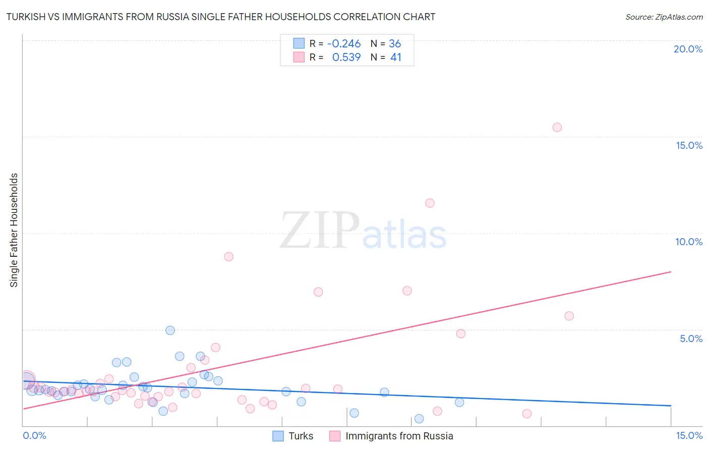 Turkish vs Immigrants from Russia Single Father Households
