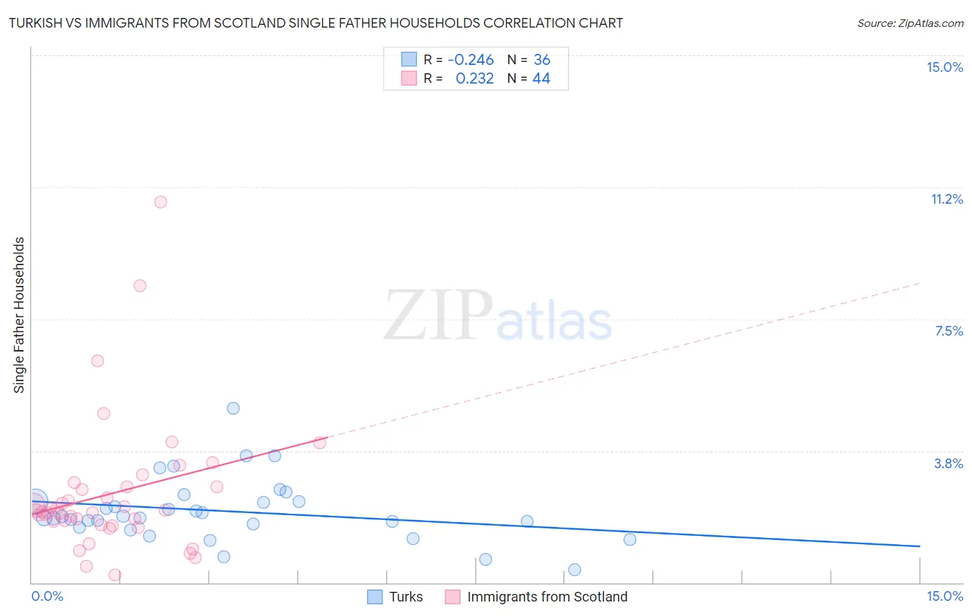 Turkish vs Immigrants from Scotland Single Father Households