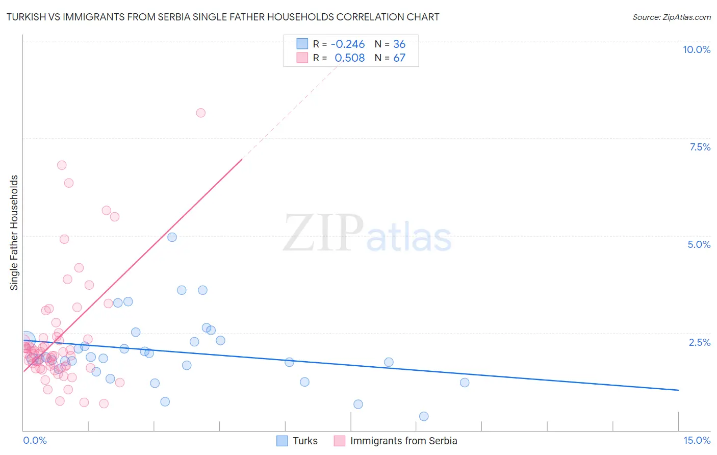 Turkish vs Immigrants from Serbia Single Father Households