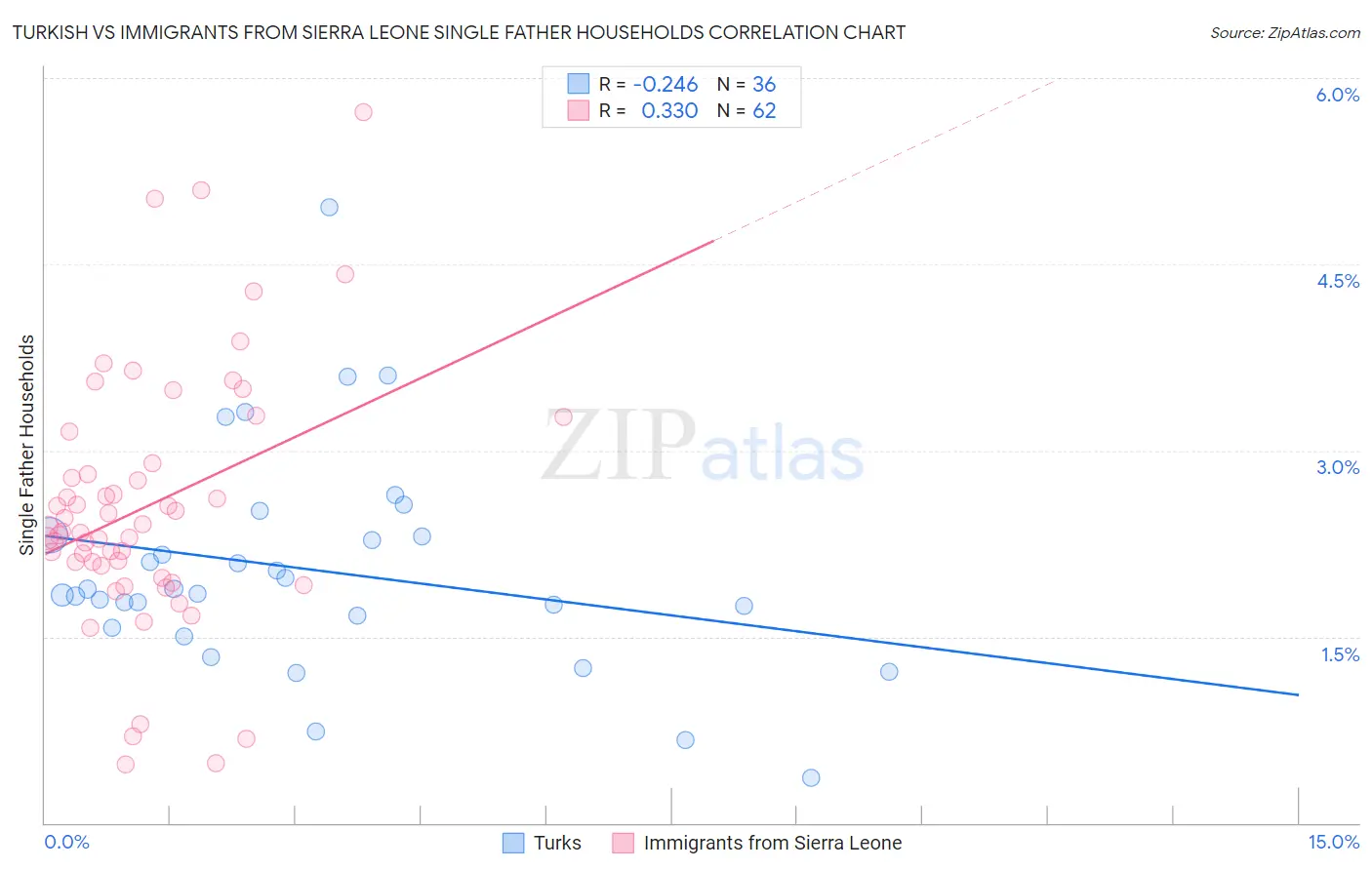 Turkish vs Immigrants from Sierra Leone Single Father Households