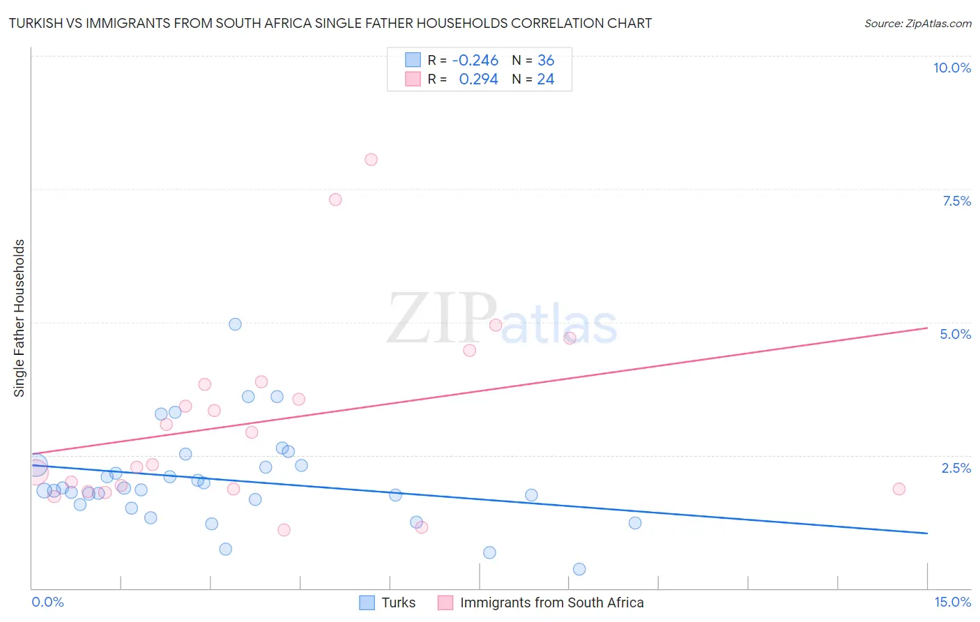 Turkish vs Immigrants from South Africa Single Father Households
