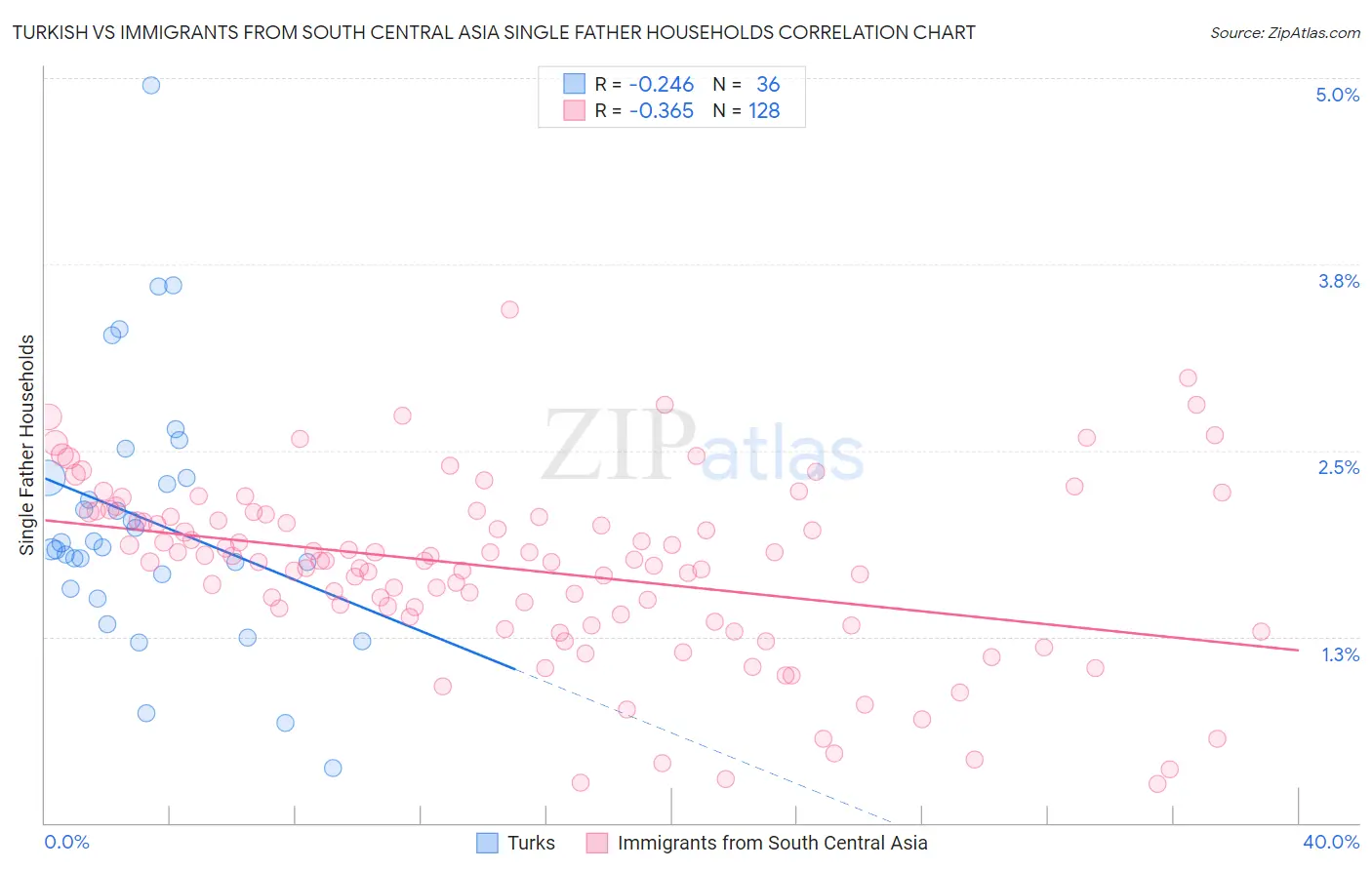 Turkish vs Immigrants from South Central Asia Single Father Households