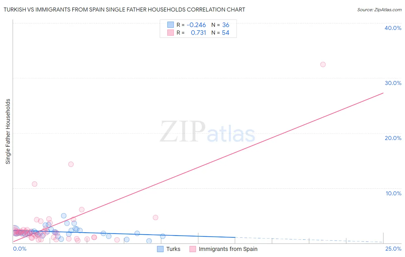 Turkish vs Immigrants from Spain Single Father Households
