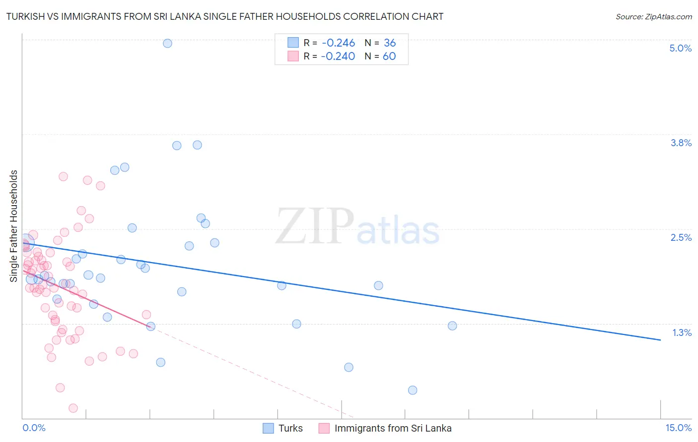 Turkish vs Immigrants from Sri Lanka Single Father Households