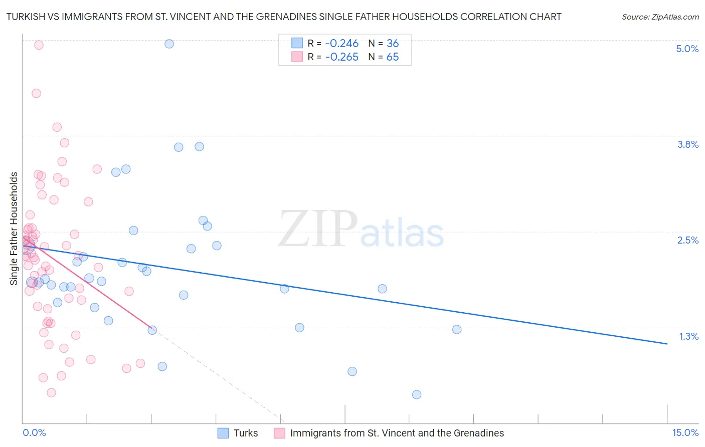 Turkish vs Immigrants from St. Vincent and the Grenadines Single Father Households