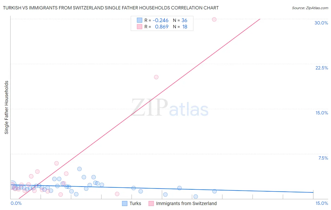 Turkish vs Immigrants from Switzerland Single Father Households