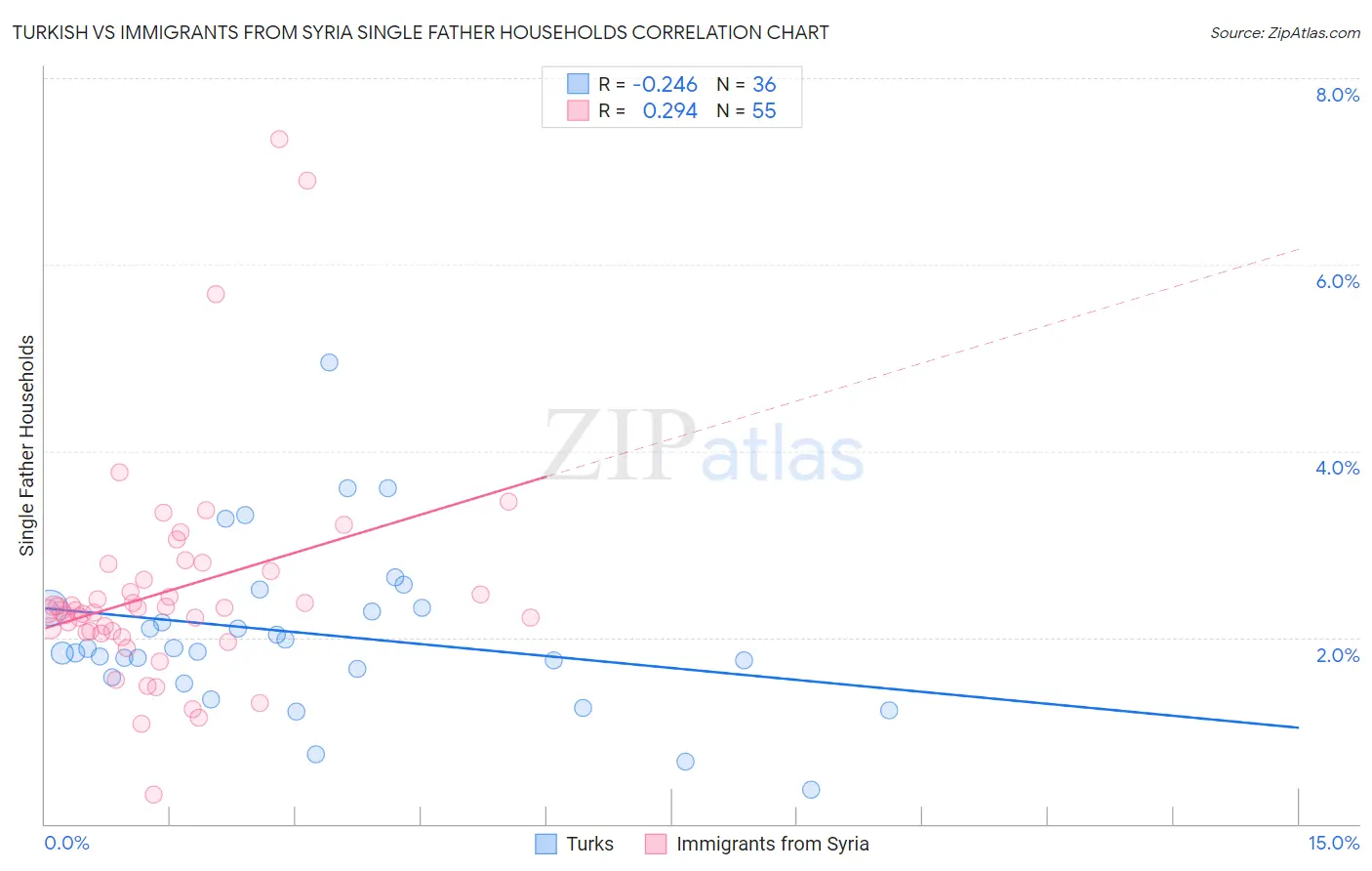 Turkish vs Immigrants from Syria Single Father Households